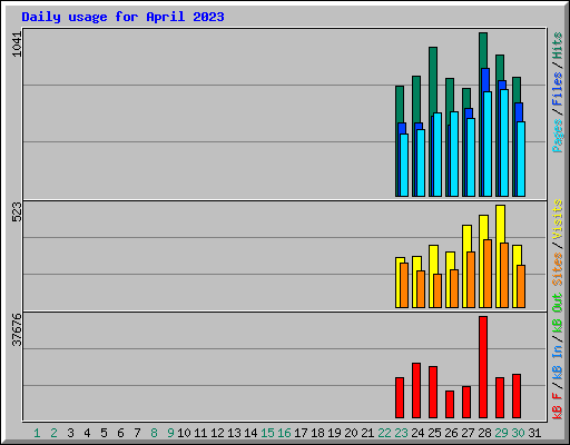 Daily usage for April 2023