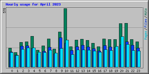 Hourly usage for April 2023