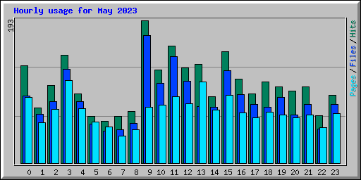 Hourly usage for May 2023