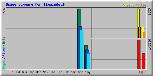 Usage summary for limu.edu.ly